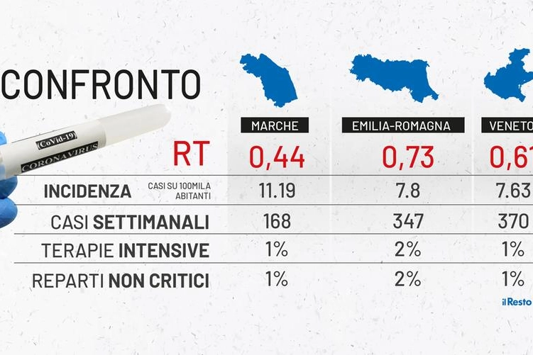 Covid oggi: la situazione in Emilia Romagna, Marche e Veneto