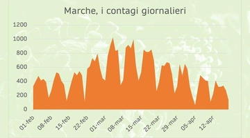 Coronavirus 19 aprile 2021: bollettino covid oggi. Dati e contagi Marche