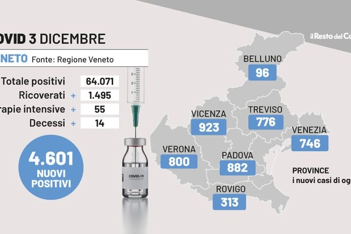 Covid Veneto, il bollettino del 3 dicembre 2022