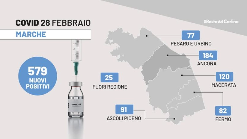 I dati Covid delle Marche di oggi, 28 febbraio 2022