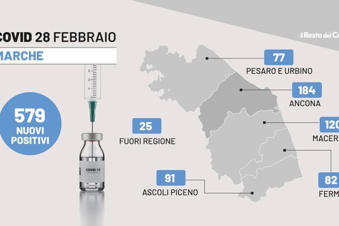 I dati Covid delle Marche di oggi, 28 febbraio 2022