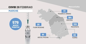 Covid Marche, il bollettino Coronavirus del 28 febbraio 2022