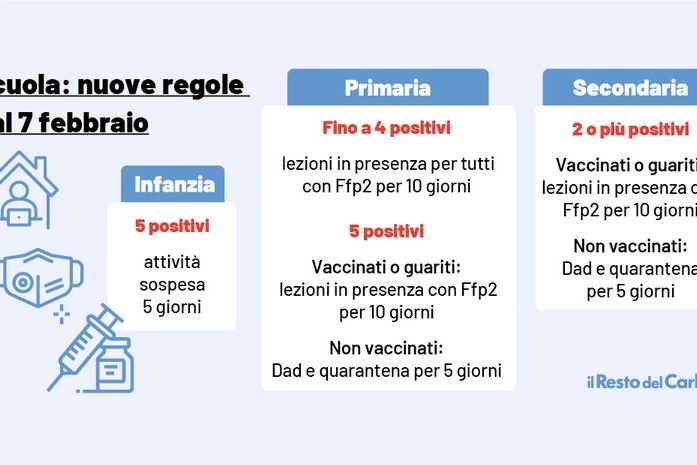 Scuola: le nuove regole da lunedì 7 febbraio