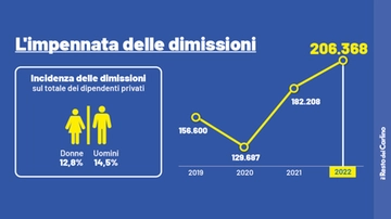 Lavoro, la grande fuga. Boom di dimissioni. "Pesano la precarietà e gli stipendi bassi"