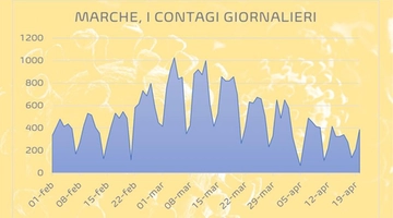 Covid oggi Marche: bollettino coronavirus 21 aprile 2021. Dati sui contagi