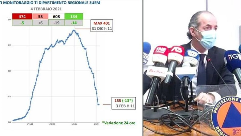 Covid Veneto: Zaia illustra i dati del 4 febbraio