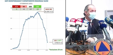 Covid Veneto oggi 4 febbraio: via libera agli anticorpi monoclonali. Zaia: "Rt a 0,65"