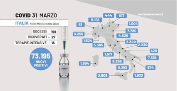 Bollettino Covid: i dati in Italia del 31 marzo. Casi e ricoveri regione per regione