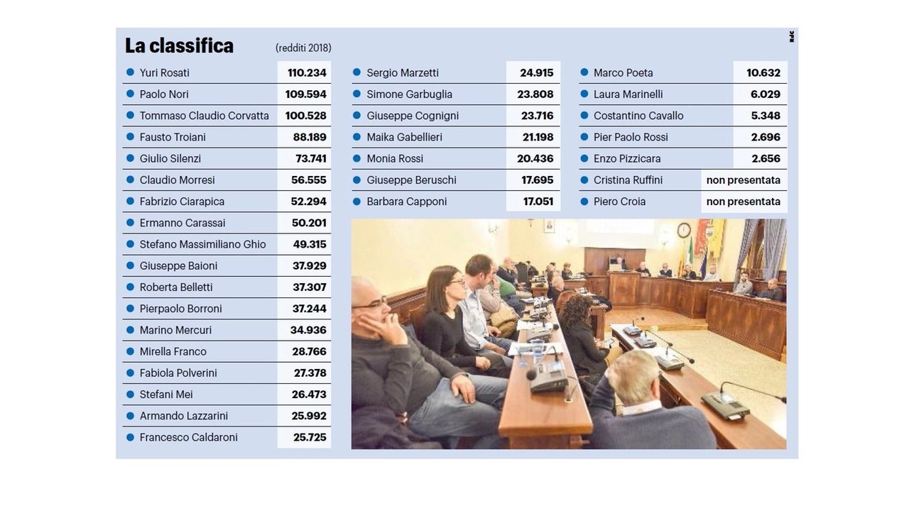 Civitanova Marche, i redditi dei politici. Medici al top