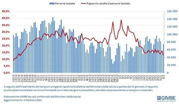 Covid, i contagi in Italia: si ferma la discesa, inversione trend in 9 regioni