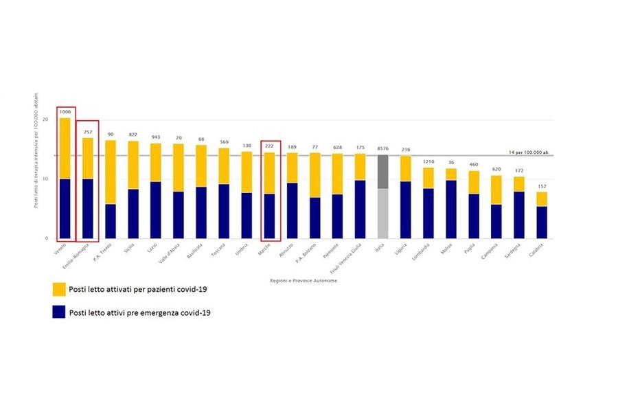 Lo stato delle terapie intensive in Italia (elaborazione Agenas)