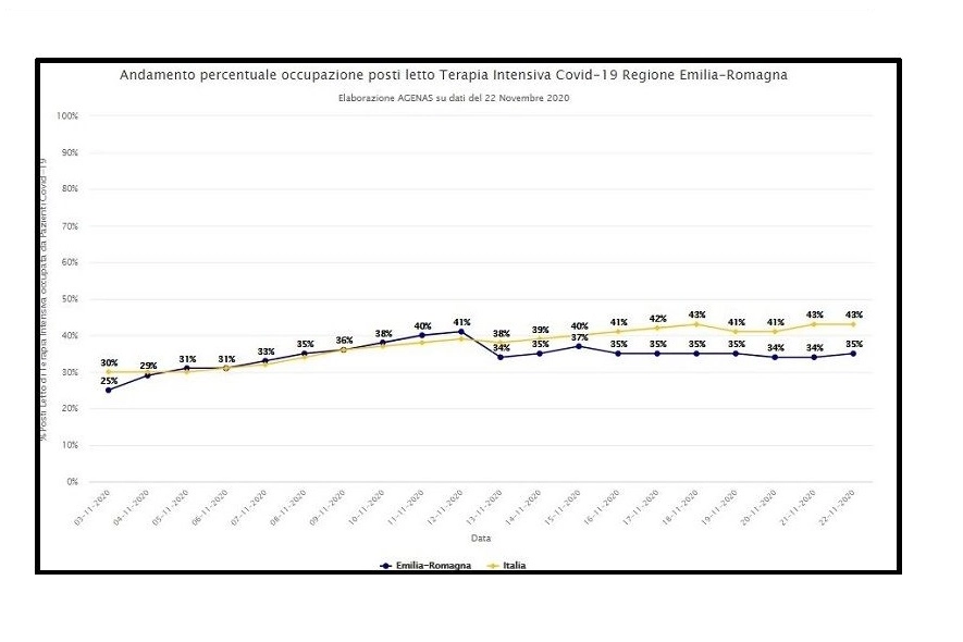 L'andamento dei ricoveri in terapia intensiva in Emilia Romagna
