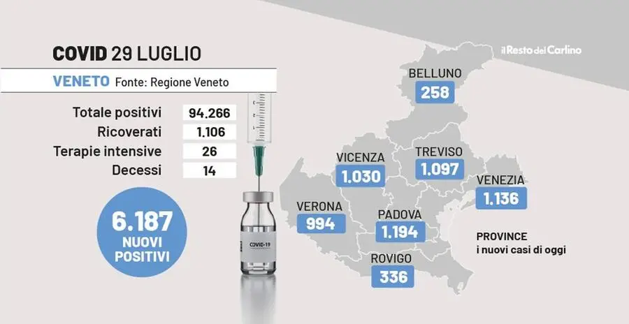 Covid in Veneto, bollettino del 29 luglio: 6.187 nuovi casi, 25 ricoveri