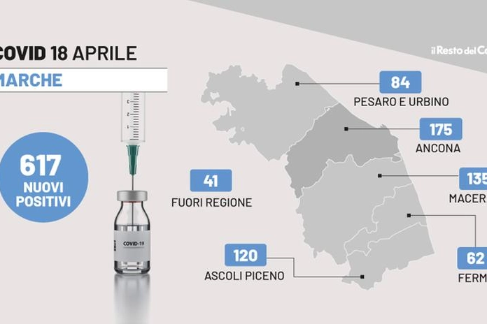 Covid Marche: il bollettino del 18 aprile 2022