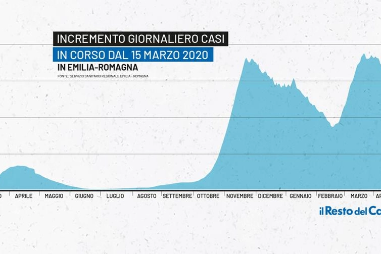 Covid Emilia Romagna: grafico sull'andamento della pandemia