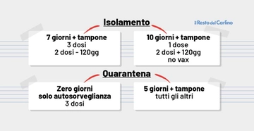 Quando fare il tampone per quarantena e isolamento