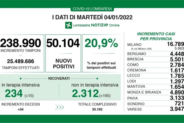 I dati lombardi del 4 gennaio