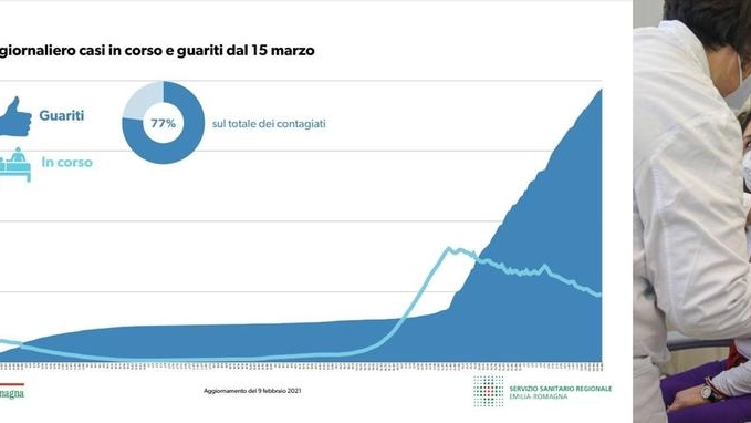 Il bollettino coronavirus di oggi, 14 febbraio, in Emilia Romagna