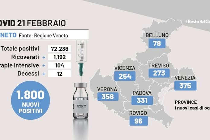 Bollettino Covid Veneto, 21 febbraio 2022