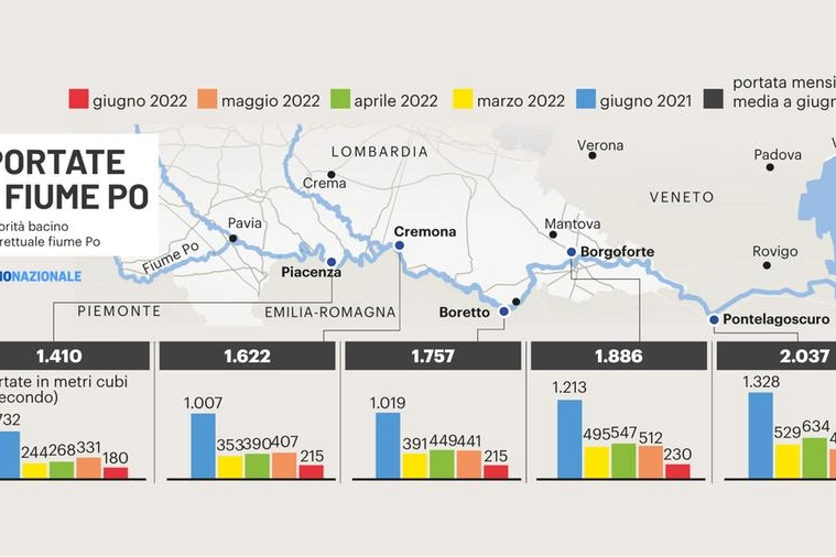 Siccità, la situazione del fiume Po