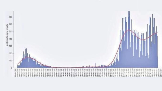 L’andamento dell’incidenza del coronavirus nella regione Marche