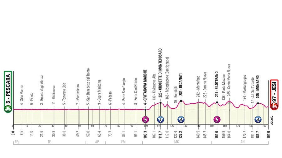 Il 17 maggio la carovana sarà a Jesi, promettendo un grande spettacolo al termine di una frazione di 196 km iniziati a Pescara e con 1760 metri di dislivello