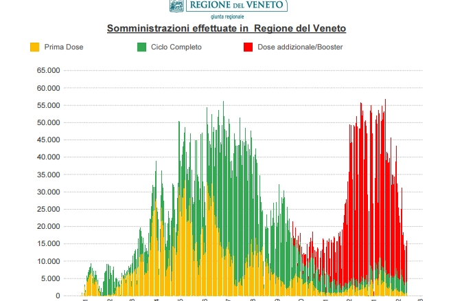 La campagna vaccinale in Veneto: in rosso le terze dosi - booster