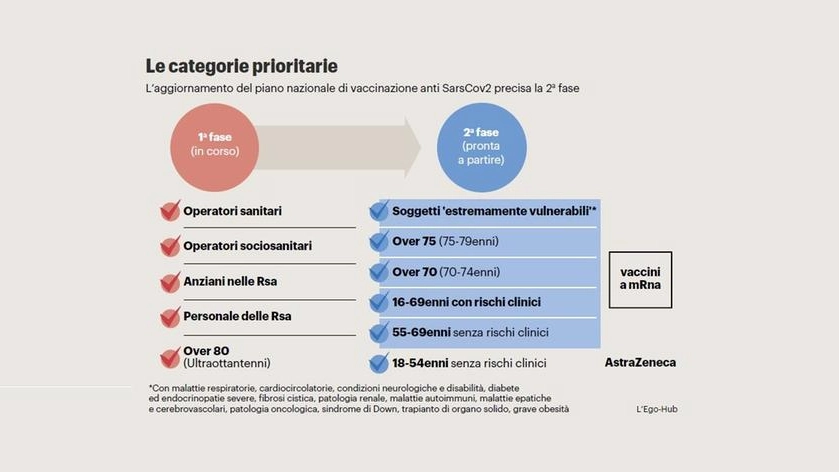 Vaccino Covid-19, le categorie prioritarie