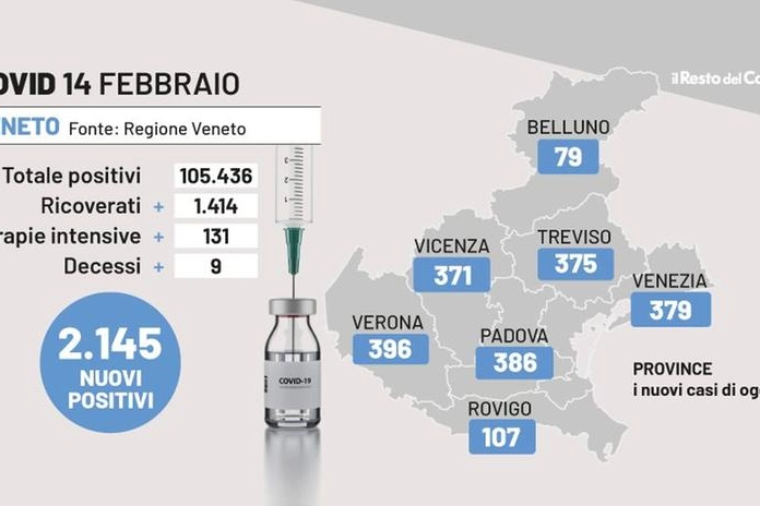 Bollettino Covid Veneto, 14 febbraio 2022