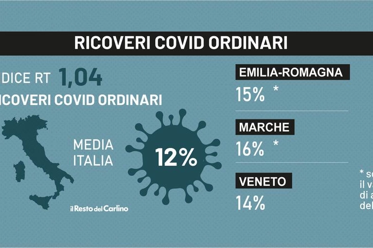 Covid, crescono i casi e i ricoveri