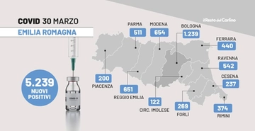 Covid oggi Emilia Romagna, dati e contagi del 30 marzo 2022