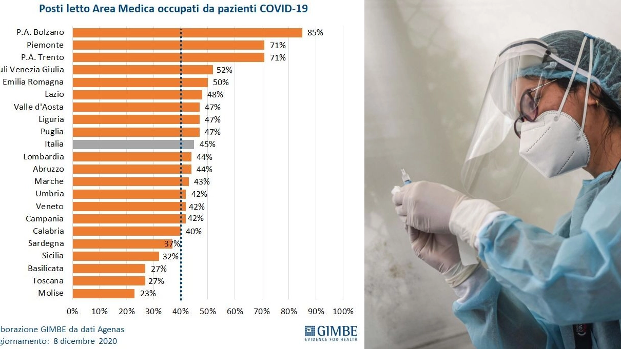 La tabella Gimbe dei posti letto occupati dai pazienti Covid regione per regione