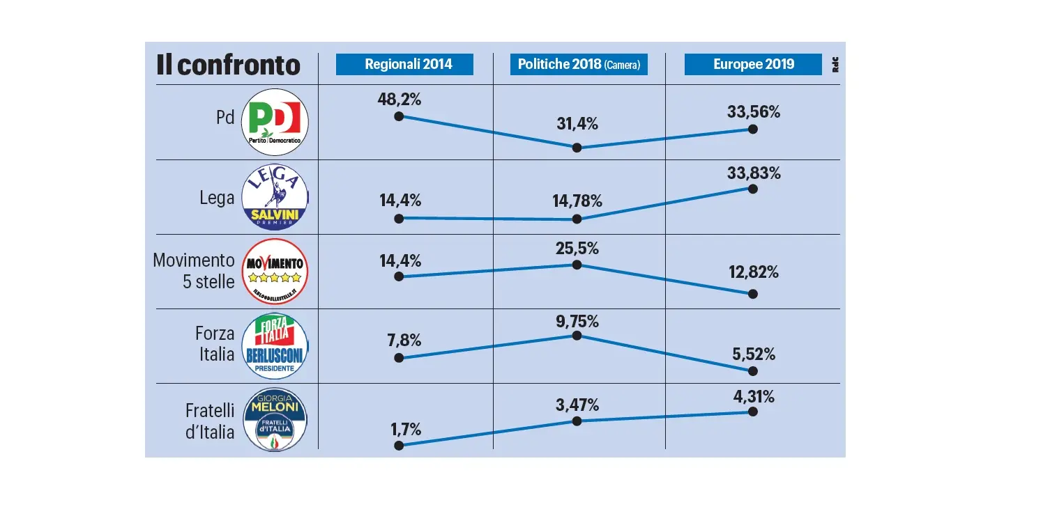 Elezioni Emilia Romagna 2020, Bonaccini e quei nemici diventati alleati