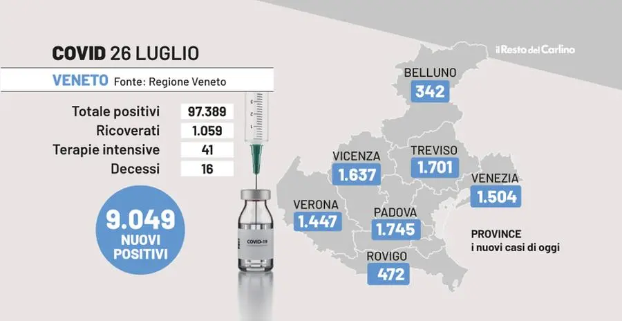 Covid Veneto, il bollettino del 26 luglio: 9.049 nuovi casi e 16 morti