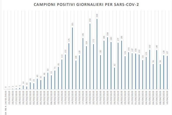 Coronavirus, il grafico delle Marche all'11 aprile