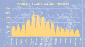 Coronavirus 11 maggio 2021 Marche: bollettino covid oggi. Contagi, morti, ricoveri