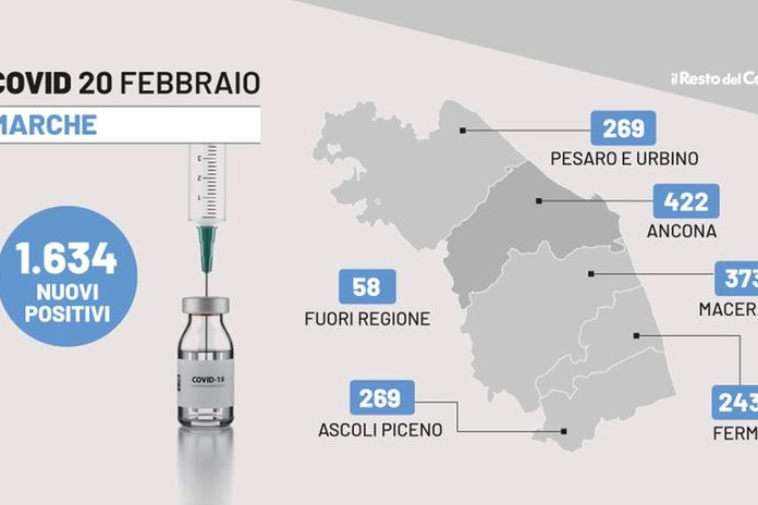 Il bollettino Covid delle Marche del 20 febbraio 2022