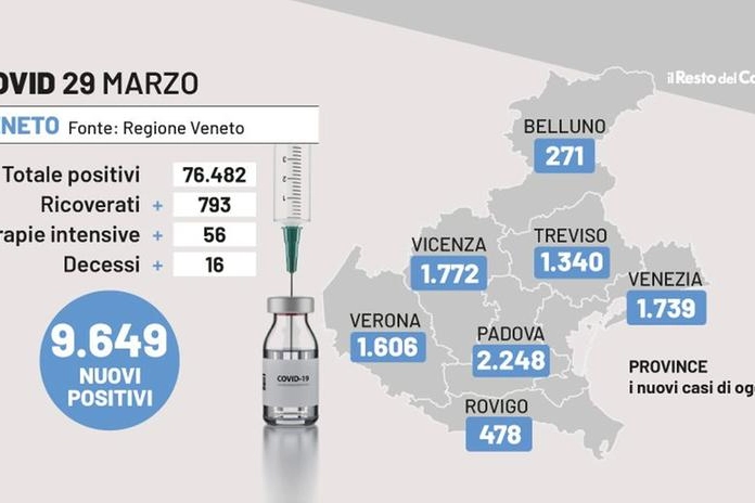 Bollettino Covid Veneto 29 marzo 2022