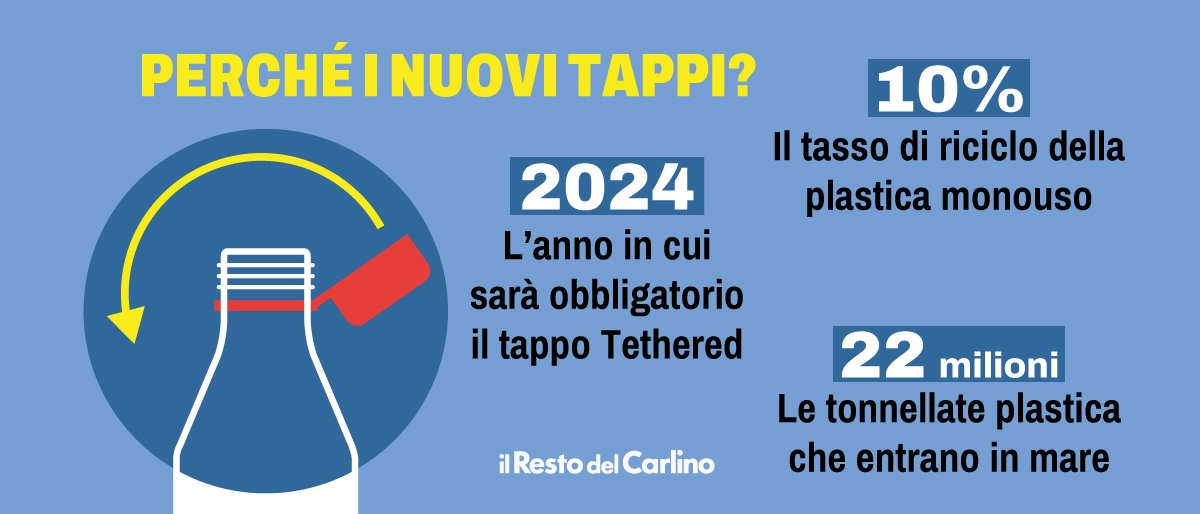 Nuovi tappi delle bottiglie di plastica: cosa c'è da sapere