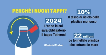 Perché i tappi non si staccano più dalle bottiglie di plastica