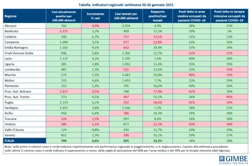 Covid, bollettino Italia del 29 gennaio. Dati sui contagi: Coronavirus regione per regione