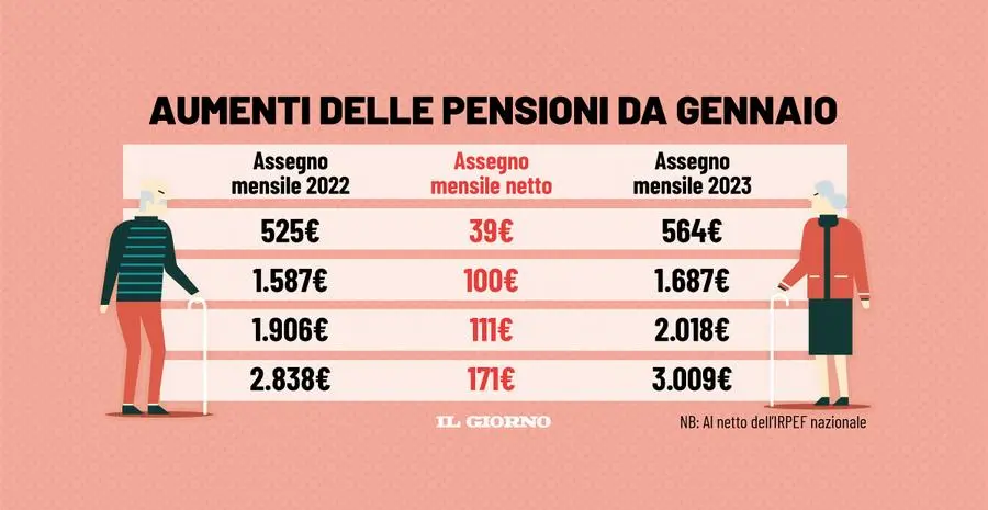 Quanto aumenterà la pensione da gennaio 2023? Ecco i calcoli. Beffati i più poveri?