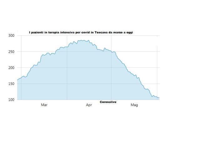 Le terapie intensive in Toscana da marzo a oggi