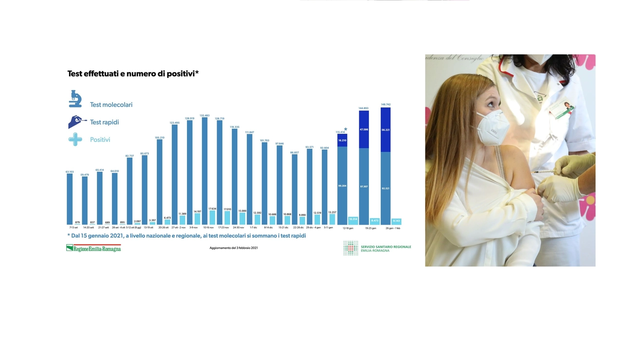Covid Emilia Romagna: test effettuati e numero di positivi - aggiornato al 3 febbraio