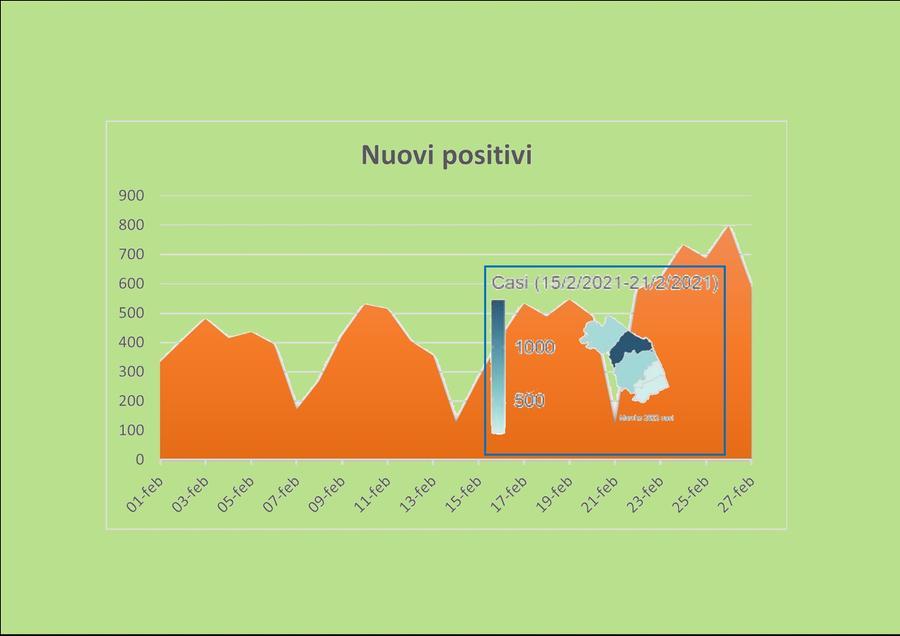 Coronavirus Oggi: Bollettino Covid 28 Febbraio. I Contagi Nelle Marche