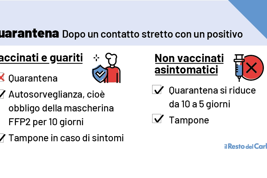 Quarantena dimezzata per i non vaccinati dopo un contatto stretto con un positivo