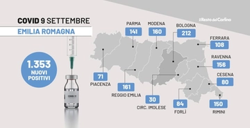 Covid oggi in Emilia Romagna: 1.353 contagi nel bollettino del 9 settembre 2022