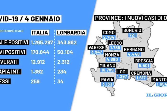 Il bollettino coronavirus del 4 gennaio