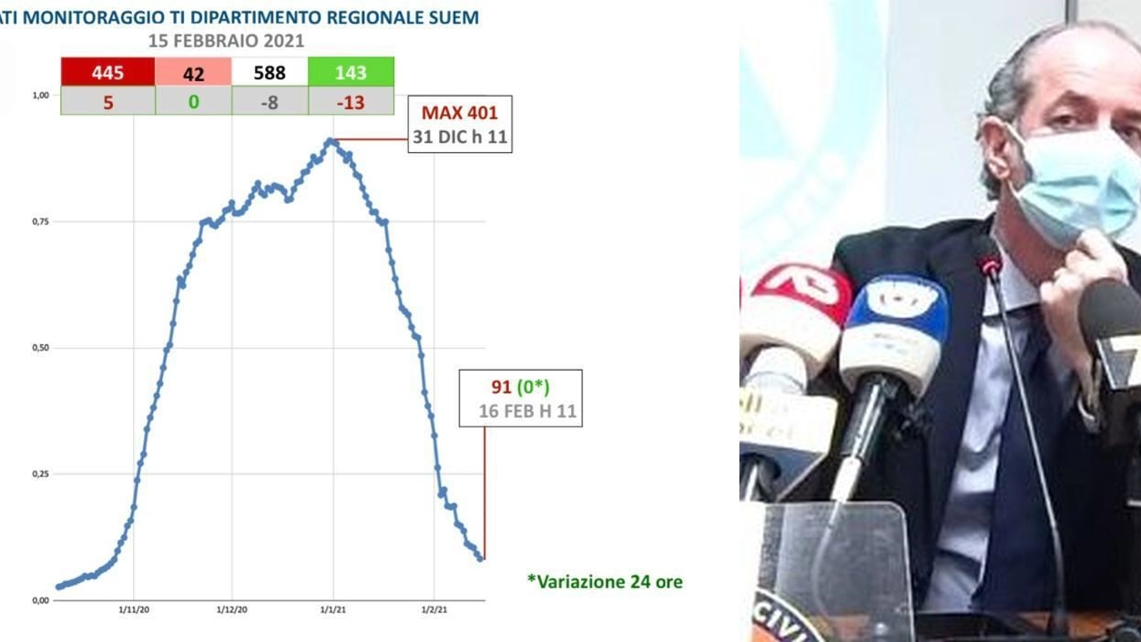 Coronavirus Veneto, Zaia e il bollettino del 16 febbraio