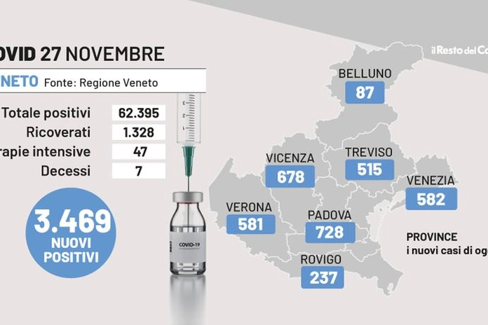 Covid Veneto, i dati del 27 novembre 2022